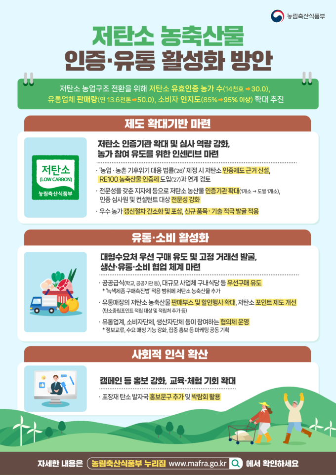 저탄소 농축산물 인증‧유통 활성화 방안 (농림축산식품부 제공)