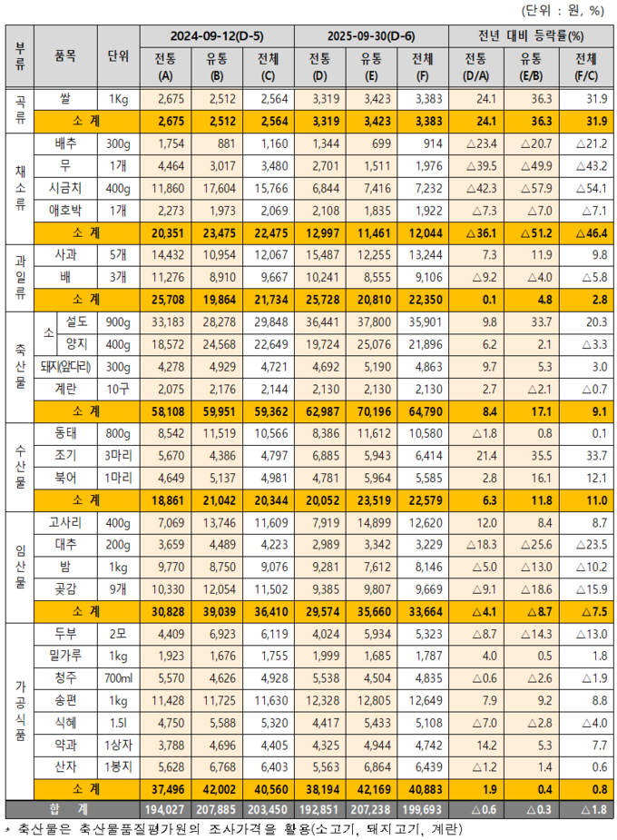 2025년 추석 차례상 차림비용 조사결과 (한국농수산식품유통공사 제공)