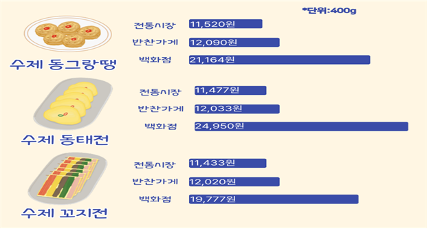 2025년 추석 수제 전(煎) 유통업태별 소비자가격