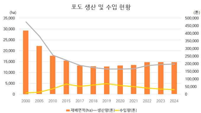 우리나라 포도 생산 및 수입 현황 (농촌진흥청 제공)