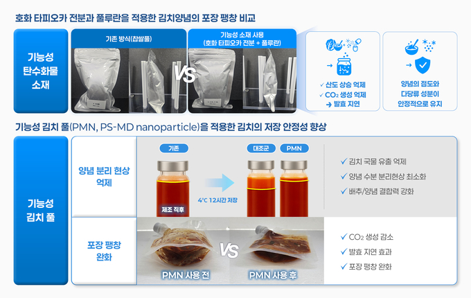 김치 품질 안정화 소재·기술 (세계김치연구소 제공)