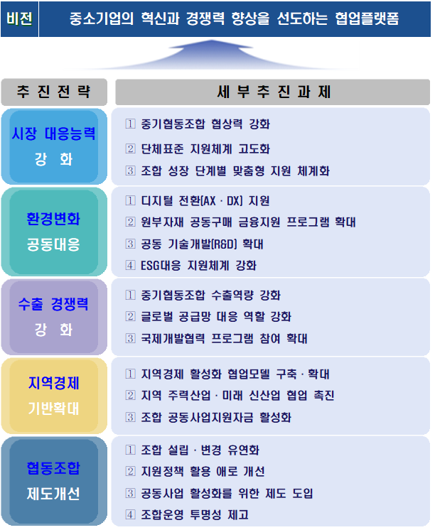 중소기업협동조합 활성화 3개년 계획 (중소벤처기업부 제공)
