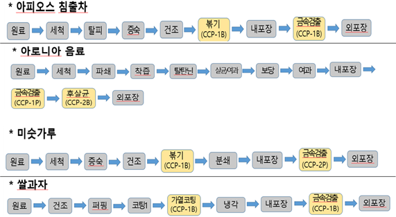 가공품목별 중요관리점(CCP) 모니터링 (농촌진흥청 제공)