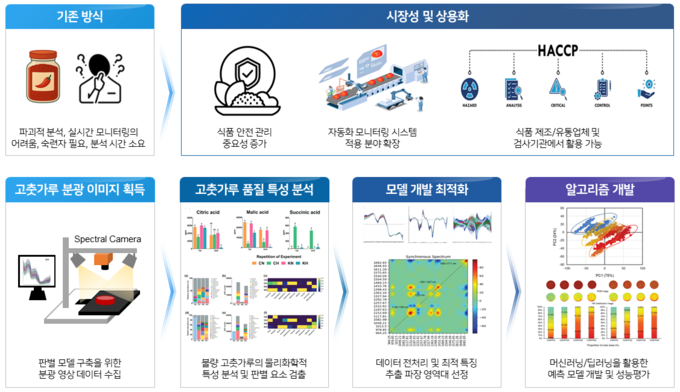 AI 영상기술 기반 불량 고춧가루 판별 모식도 (세계김치연구소 제공)