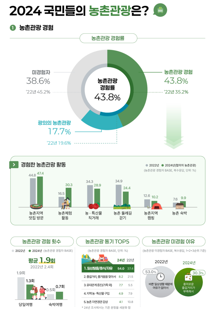 2024 농촌관광 실태조사 (농촌진흥청 제공)