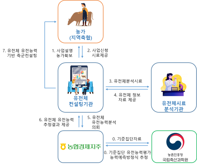 한우 암소 유전체 유전능력 예측 서비스 체계 (농촌진흥청 제공)