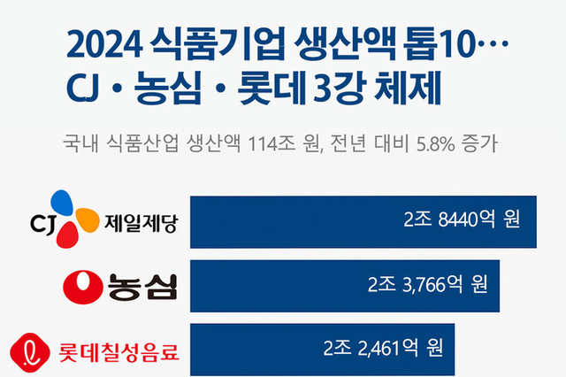 2024 식품기업 생산액 톱10…CJ·농심·롯데 3강 체제