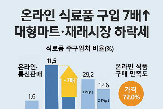 온라인 식품 구매 7배↑…대형마트 닫는다고 상생될까
