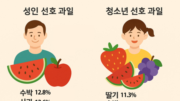 사과, 2년 연속 과일 1위 자리 내줘…‘금사과’ 된 이유는