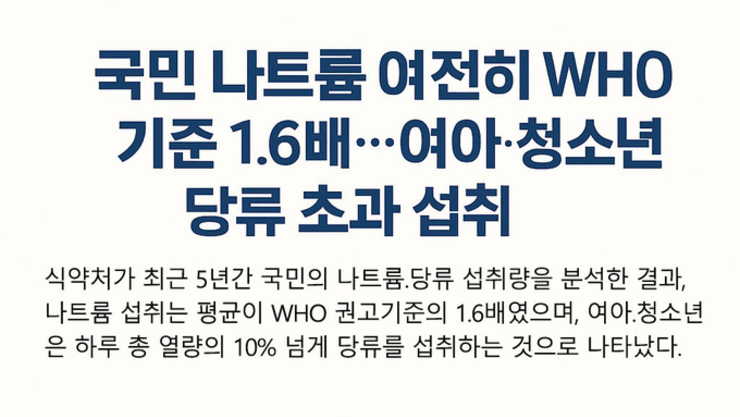 국민 나트륨 여전히 WHO 기준 1.6배…여아·청소년 당류 과잉도 우려