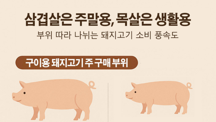 “삼겹살은 주말용, 목살은 생활용”…돼지고기 소비 풍속도