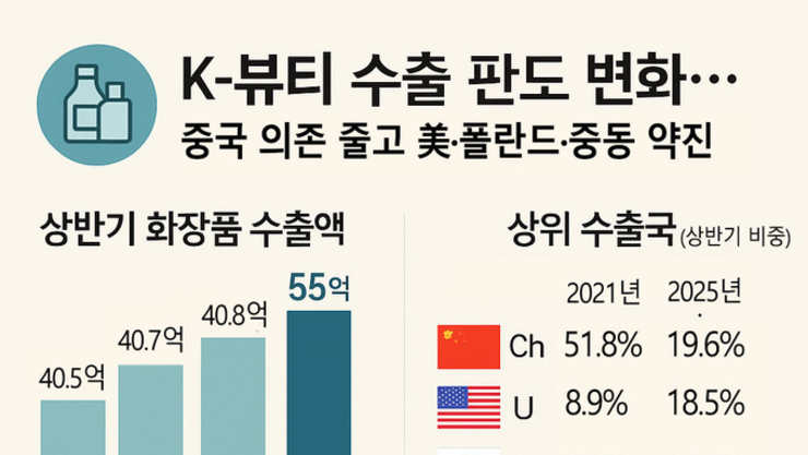 K-뷰티 수출 판도 변화…中 의존 낮추고 美·폴란드·중동 ‘신흥 3강’ 부상