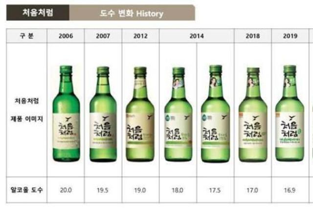 [이슈브리핑]"더 순해진다" 롯데칠성 ‘처음처럼’ 4년 만에 16.5도→16도...저도주가 뜨는 이유는?