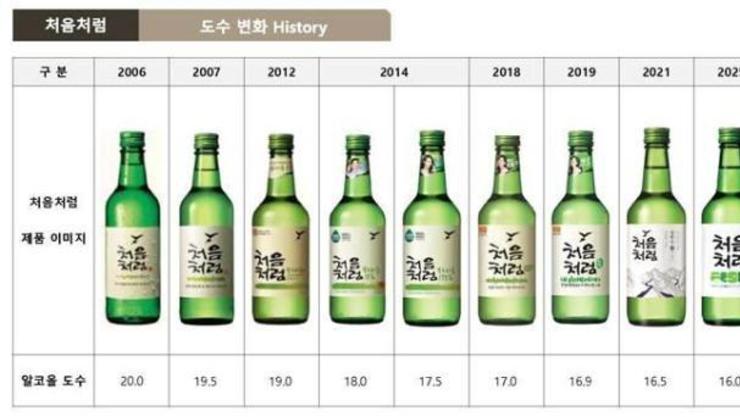 [이슈브리핑]"더 순해진다" 롯데칠성 ‘처음처럼’ 4년 만에 16.5도→16도...저도주가 뜨는 이유는?