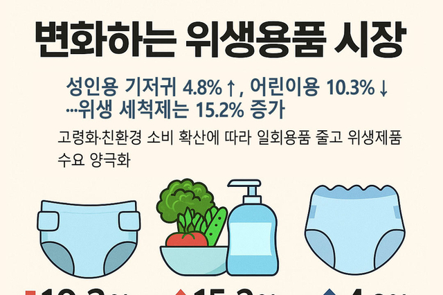 성인용 기저귀 늘고, 일회용 컵 줄고…위생용품 시장 판도 변화