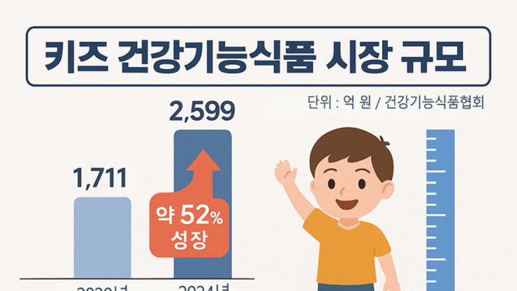 ‘골드키즈’ 키 성장 시장 급부상…FGO 건기식 대기업 경쟁 격화