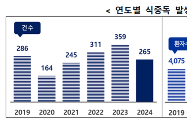 지난해 식중독, 살모넬라가 1위…노로바이러스 제쳤다
