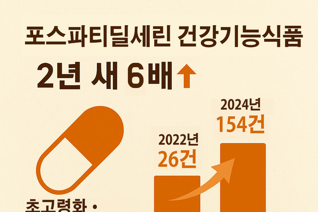 급여 축소 여파? 포스파티딜세린 건강기능식품 2년 새 6배↑