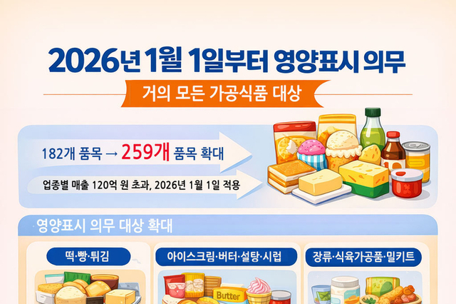가공식품 영양표시 ‘전면 의무화’ 초읽기…2026년부터 무엇이 달라지나