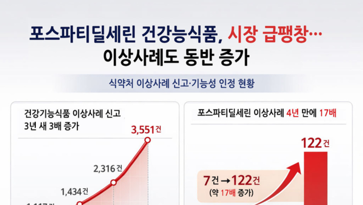“기억력 좋아진다더니”…포스파티딜세린 건기식 이상사례 급증