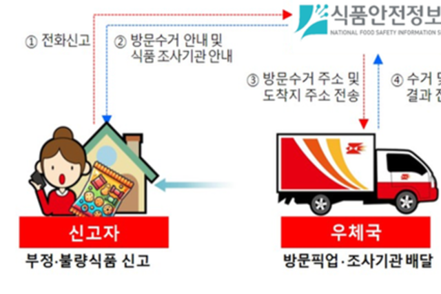 식품 이물 신고, 이제 집에서 무료 수거…1399 방문택배 전면 확대