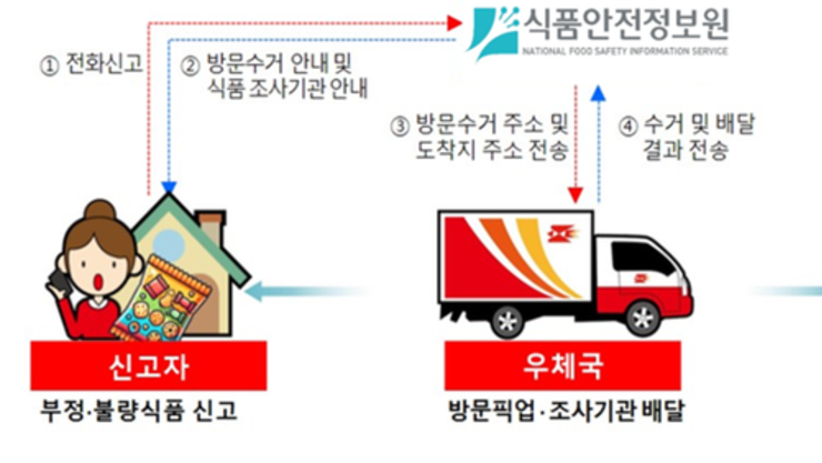 식품 이물 신고, 이제 집에서 무료 수거…1399 방문택배 전면 확대