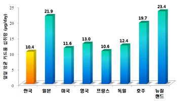 식품섭취에 의한 국가별 카드뮴 노출량 비교.