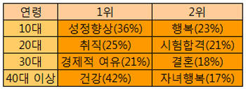 연령별 응답 순위