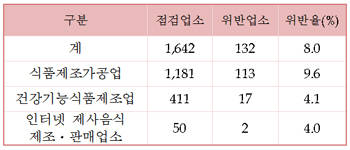 설 성수식품 제조업소 위생 점검 결과 업종별 위반현황