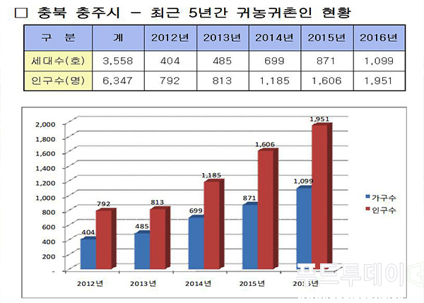 '귀농귀촌 최적지' 충북 충주시(시장 조길형)가 귀농·귀촌 No.1 도시로써의 도약을 시도한다. 사진은 최근 5년간 충주시 귀농귀촌인 현황 그래프 (출처 : 충주농업기술센터)
