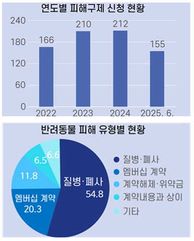 “무료 입양이라더니 멤버십 250만원?”…반려동물 매매 계약 ‘구멍’